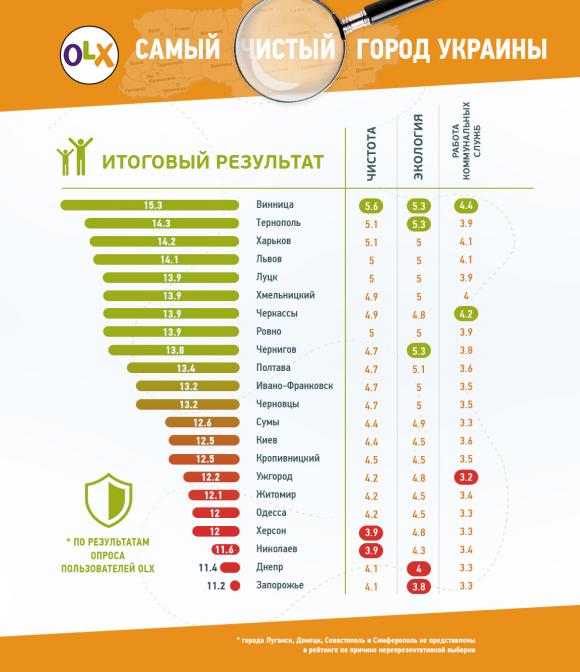 Хмельницький став п’ятим у рейтингу «Найчистіше місто України», фото №1 на сайті vsim.ua