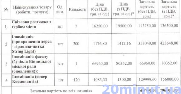 Ілюмінація новорічної Вінниці обійдеться в майже мільйон гривень, фото №2 на сайті 20minut.ua