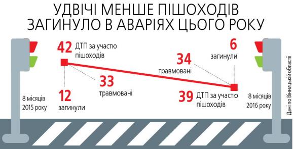 Небезпечні «зебри» Вінниці або Чому в темну пору доби водій завжди правий, фото №4 на сайті 20minut.ua