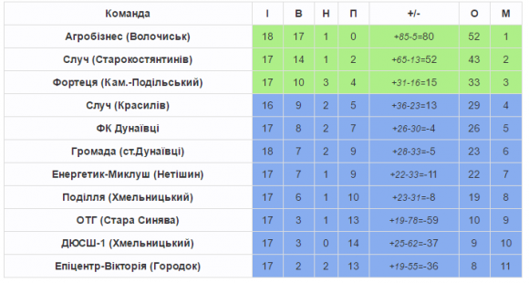 Перемога без бою. «Дунаївці» відмовилися грати проти лідера Прем’єр-ліги, фото №1 на сайті vsim.ua