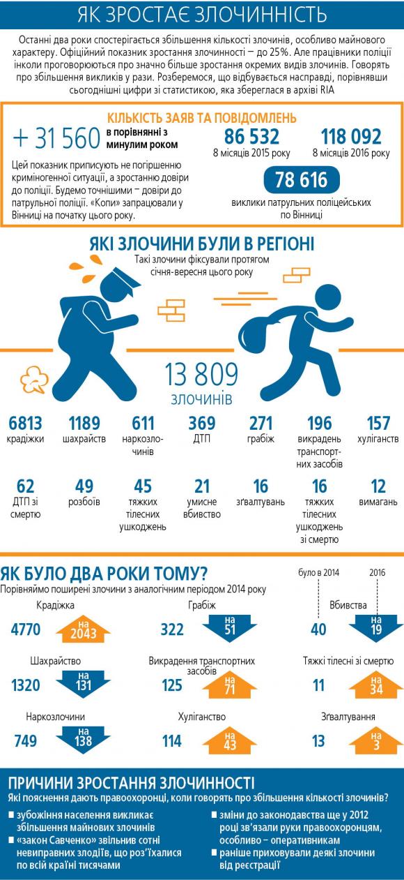 Вінницька злочинність в коментарях та цифрах. Правда і міфи (ІНФОГРАФІКА), фото №1 на сайті 20minut.ua