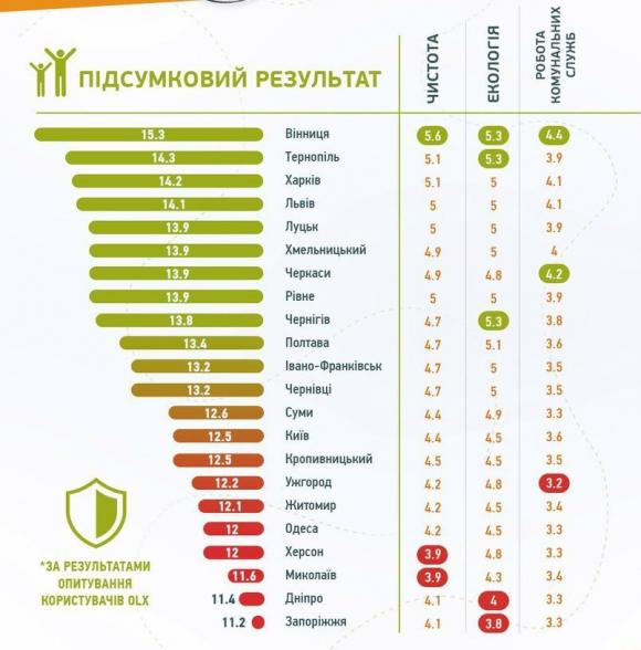 Вінниця найчистіше місто за рейтингом OLX, фото №1 на сайті 20minut.ua