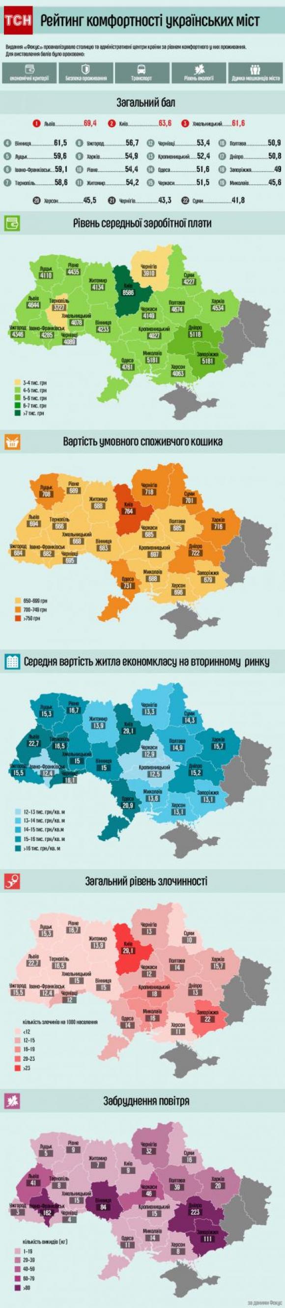 Вінниця увійшла до п`ятірки найкомфортніших міст України, фото №1 на сайті 20minut.ua