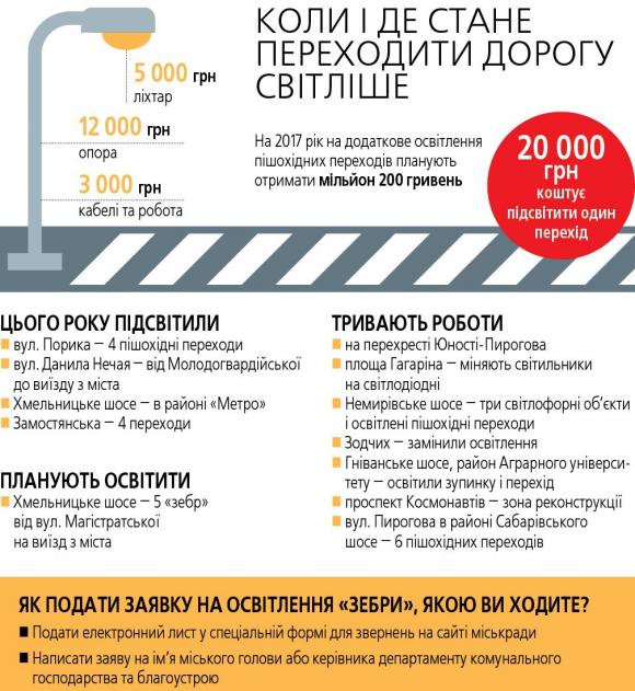 Водії не бачать пішоходів. У Вінниці підсвічують «зебри» лише там, де ремонт, фото №3 на сайті 20minut.ua