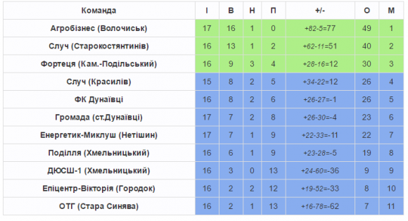 Волочиський «Агробізнес» наблизився до чемпіонства, фото №2 на сайті vsim.ua
