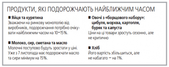 Чому дорожчають продукти і на що зросте ціна вже з наступного тижня, фото №1 на сайті 20minut.ua