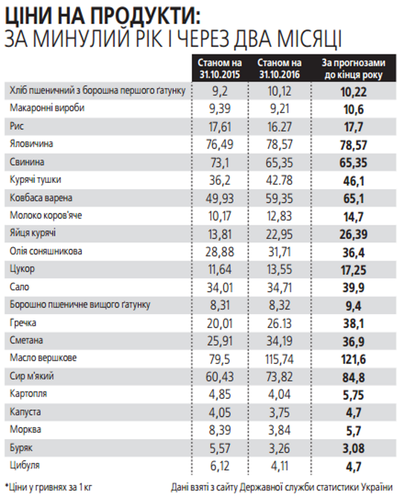 Чому дорожчають продукти і на що зросте ціна вже з наступного тижня, фото №2 на сайті 20minut.ua