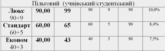 Електронний проїзний квиток у тролейбусі: тарифи та правила користування, фото №2 на сайті 20minut.ua