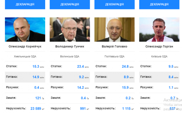 Голова Хмельницької ОДА потрапив в «десятку» найбагатших губернаторів, фото №1 на сайті vsim.ua