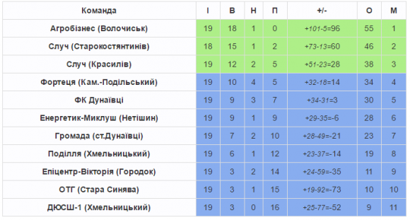 Хмельницька Прем’єр-ліга: «Агробізнес» не помічає «Громади» і ставить новий рекорд, фото №1 на сайті vsim.ua