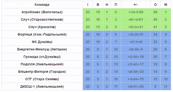 Хмельницька Прем'єр-ліга завершилася результативним туром, фото №1 на сайті vsim.ua