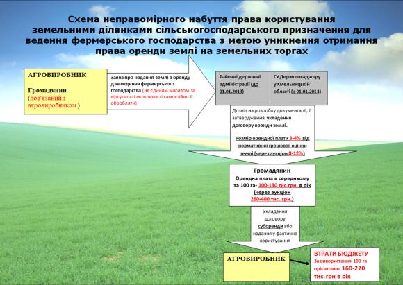 Хмельницькі землі віддають без документів і за низькою ціною, фото №1 на сайті vsim.ua
