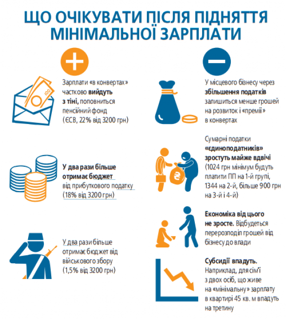 Мінімальна зарплата буде 3200 грн. Плюси та мінуси для вінничан, фото №1 на сайті 20minut.ua