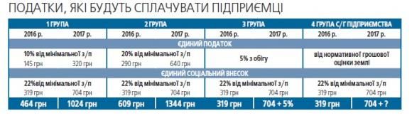 Мінімальна зарплата буде 3200 грн. Плюси та мінуси для вінничан, фото №2 на сайті 20minut.ua