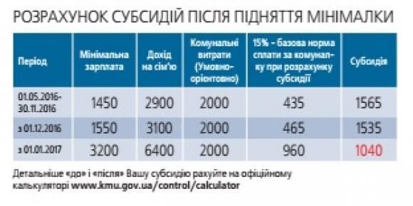 Мінімальна зарплата буде 3200 грн. Плюси та мінуси для вінничан, фото №3 на сайті 20minut.ua