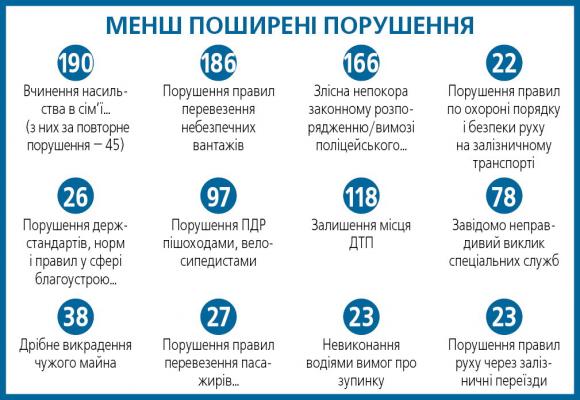 Напорушували більше, як на 2,5 мільйона гривень. Рейтинг проступків вінничан, фото №2 на сайті 20minut.ua