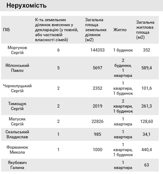 Не бідні люди: Скільки грошей показали в деклараціях чиновницькі «вершки» міської ради Вінниці, фото №2 на сайті 20minut.ua