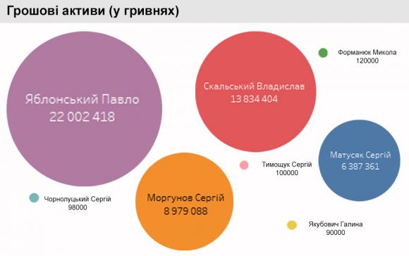 Не бідні люди: Скільки грошей показали в деклараціях чиновницькі «вершки» міської ради Вінниці, фото №5 на сайті 20minut.ua