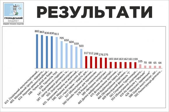 Оприлюднили список переможців Громадського бюджету Тернополя, фото №1 на сайті 20minut.ua