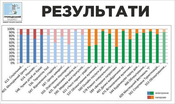 Оприлюднили список переможців Громадського бюджету Тернополя, фото №2 на сайті 20minut.ua