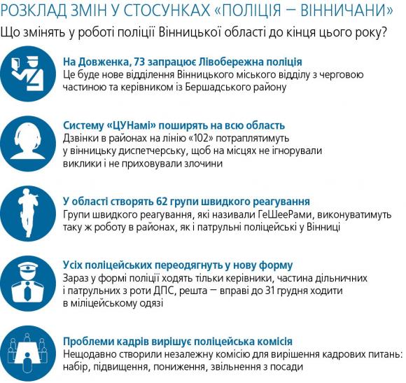 Пройшов рік змін у поліції. Що точно зроблять поліцейські до кінця 2016-го?, фото №1 на сайті 20minut.ua