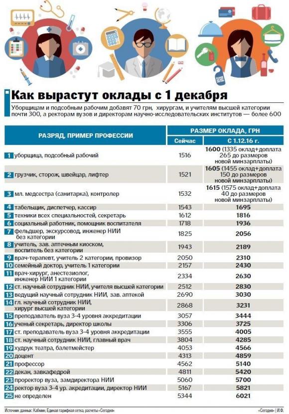 Скільки отримуватимуть вінницькі бюджетники після зимового підняття зарплат на сайті 20minut.ua Скільки отримуватимуть вінницькі бюджетники після зимового підняття зарплат, фото №1 на сайті 20minut.ua