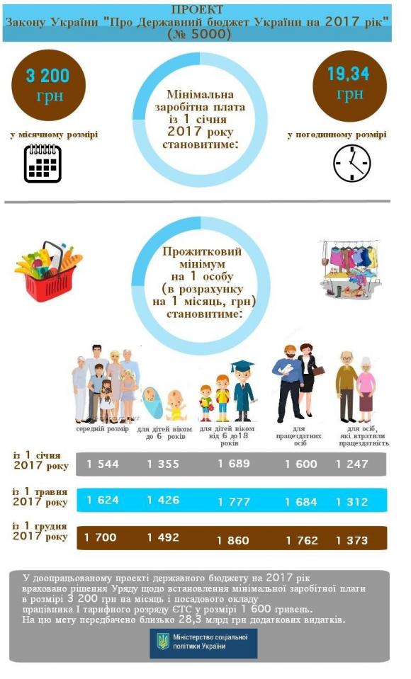 Скільки отримуватимуть вінницькі бюджетники після зимового підняття зарплат на сайті 20minut.ua Скільки отримуватимуть вінницькі бюджетники після зимового підняття зарплат, фото №2 на сайті 20minut.ua