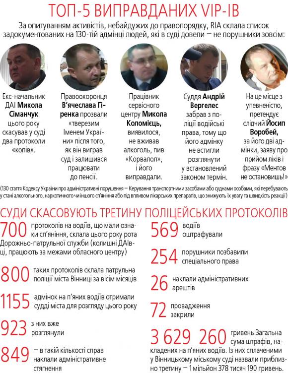 ТОП-5 виправданих судами VIP-ів, яких могли покарати за п’янку за кермом, фото №1 на сайті 20minut.ua
