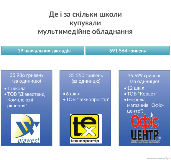 У хмельницькі школи закупили мультимедійні комплекси на 700 тисяч. Як ними користуються? (ВІДЕО), фото №5 на сайті vsim.ua