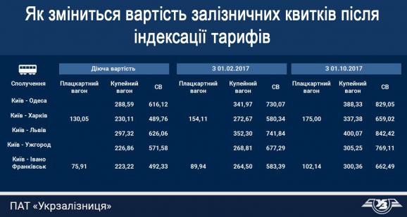 «Укрзалізниця» оприлюднила нові тарифи, які введуть після подорожчання, фото №1 на сайті 20minut.ua