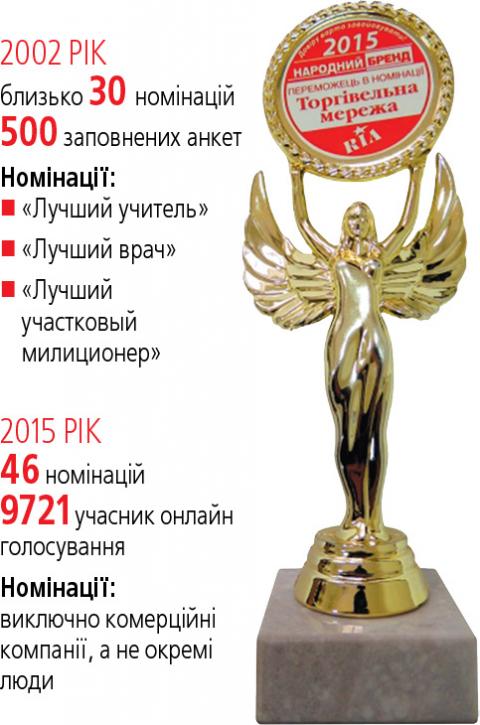 Від ручки до кліку: як відбувалася еволюція конкурсу «Народний бренд», фото №2 на сайті 20minut.ua