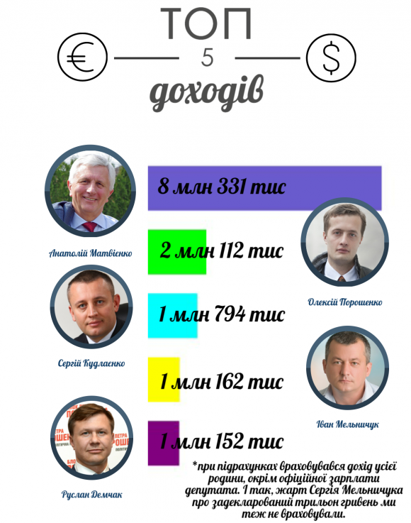 Вінницькі нардепи “у цифрах”: трильйон готівкою та “кишенькові” на проїзд з бюджету, фото №1 на сайті 20minut.ua