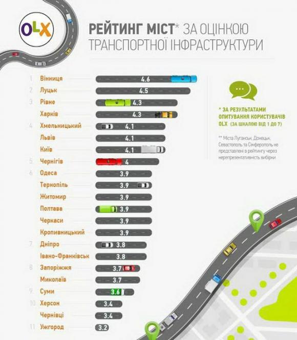 Вінницю назвали містом з найкращою транспортною інфраструктурою, фото №1 на сайті 20minut.ua