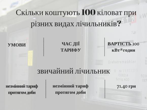 Як заощадити на світлі? Багатотарифний лічильник економить, але не завжди, фото №4 на сайті 20minut.ua