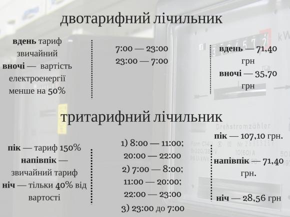 Як заощадити на світлі? Багатотарифний лічильник економить, але не завжди, фото №5 на сайті 20minut.ua