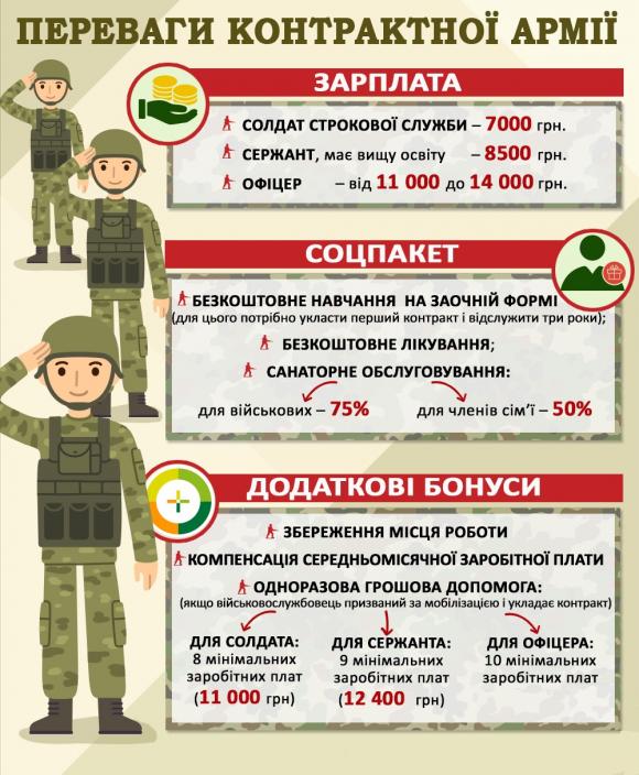 До кінця року у Вінниці мають знайти 600 контрактників. На яку зарплату?, фото №2 на сайті 20minut.ua