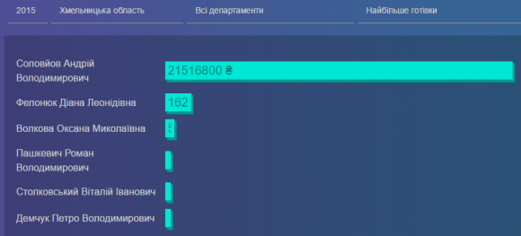 Гроші, метри і земля: цифри з декларацій хмельницьких суддів, які вражають, фото №3 на сайті vsim.ua