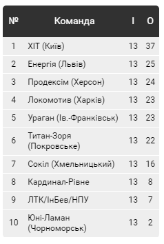 Хмельничани дали бій чемпіону України, фото №1 на сайті vsim.ua
