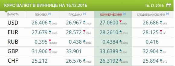 Курс валют від НБУ на 16 грудня. Долар завмер, а євро різко впав, фото №1 на сайті 20minut.ua