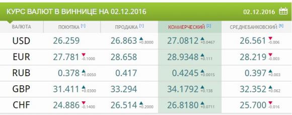 Курс валют від НБУ на 2 грудня. Долар і євро різко дорожчають, фото №1 на сайті 20minut.ua