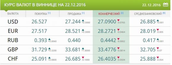 Курс валют від НБУ на 22 грудня. Долар падає, євро росте на сайті 20minut.ua Курс валют від НБУ на 22 грудня. Долар падає, євро росте, фото №1 на сайті 20minut.ua