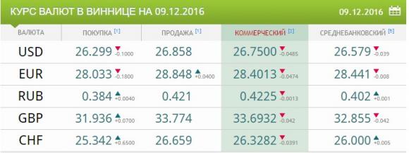 Курс валют від НБУ на 9 грудня. Долар і євро дешевшають, фото №1 на сайті 20minut.ua