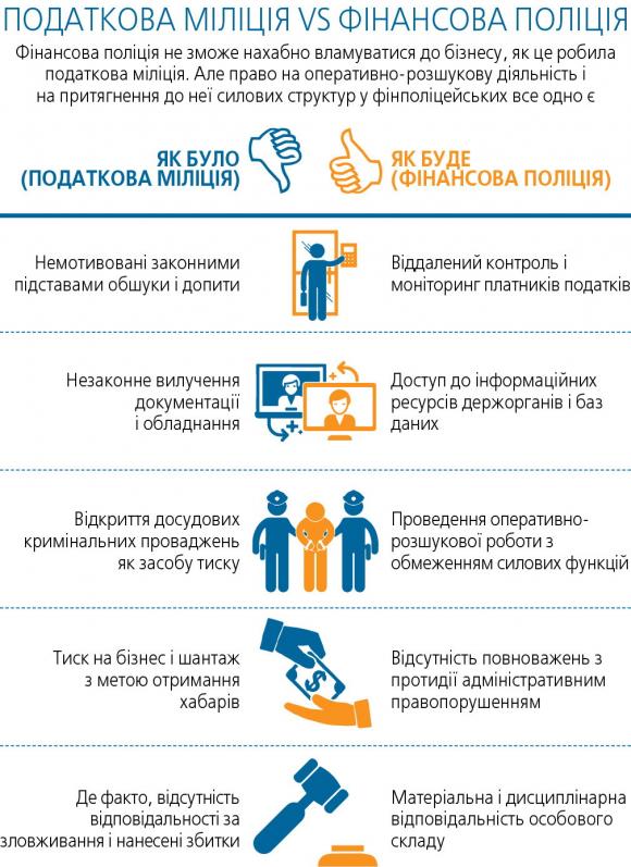 Податкова міліція не спішить бути фінансовою поліцією. А що міняє реформа?, фото №2 на сайті 20minut.ua