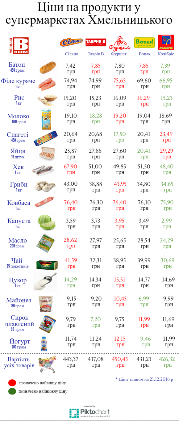 Продуктовий кошик у грудні: в яких супермаркетах скупитися дешевше, фото №1 на сайті vsim.ua