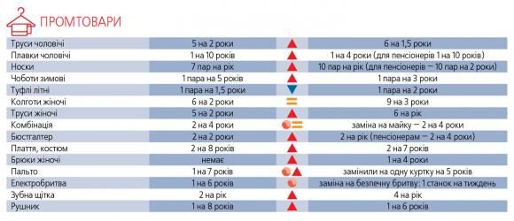 Рулон туалетного паперу на місяць. Особливості споживчого кошику-2017, фото №4 на сайті 20minut.ua