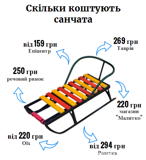 Санки, лижі та ковзани. Скільки коштує зимове спорядження, фото №5 на сайті vsim.ua