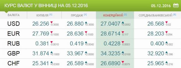 Скільки коштують долар та євро: курс валют від НБУ на 5 грудня, фото №1 на сайті 20minut.ua