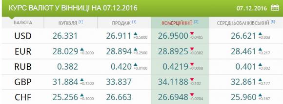 Скільки коштують долар та євро: курс валют від НБУ на 7 грудня, фото №1 на сайті 20minut.ua