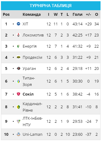 «Сокіл» завдяки сенсації наблизився до плей-офф, фото №3 на сайті vsim.ua