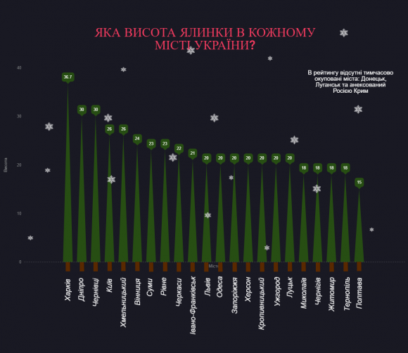 У рейтингу ялинок вінницька на шостому місці. Найвища — в Харкові (ІНФОГРАФІКА), фото №2 на сайті 20minut.ua